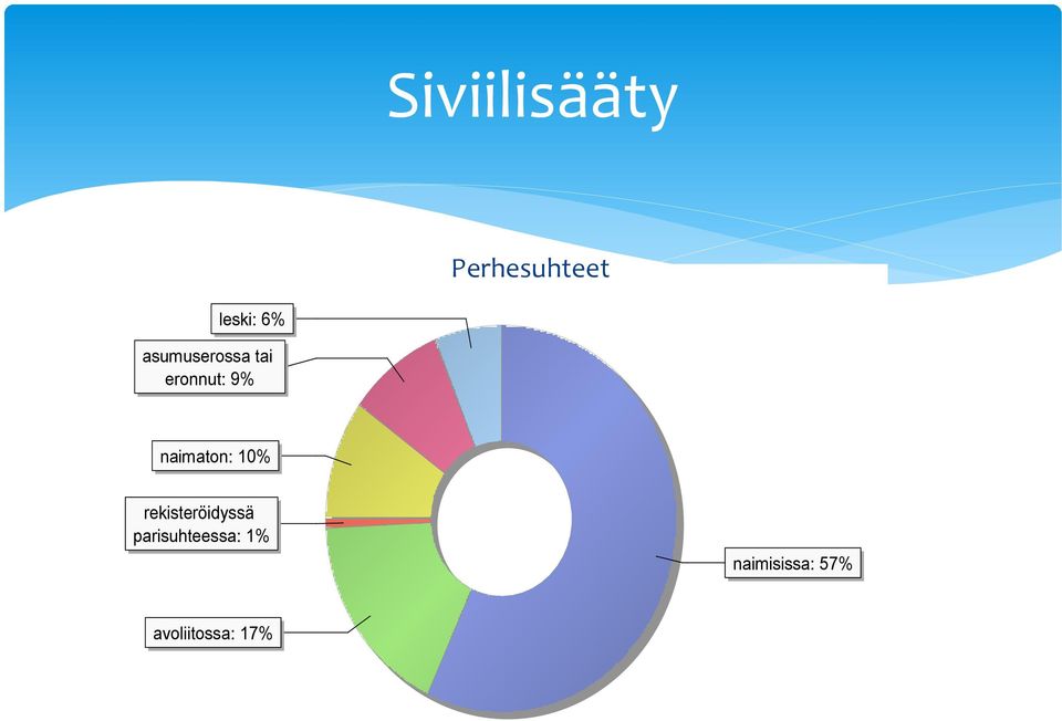 naimaton: 10% rekisteröidyssä