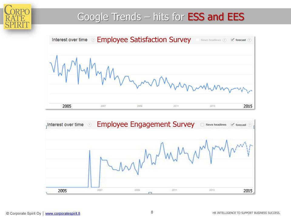 Employee Engagement Survey 2005 2015
