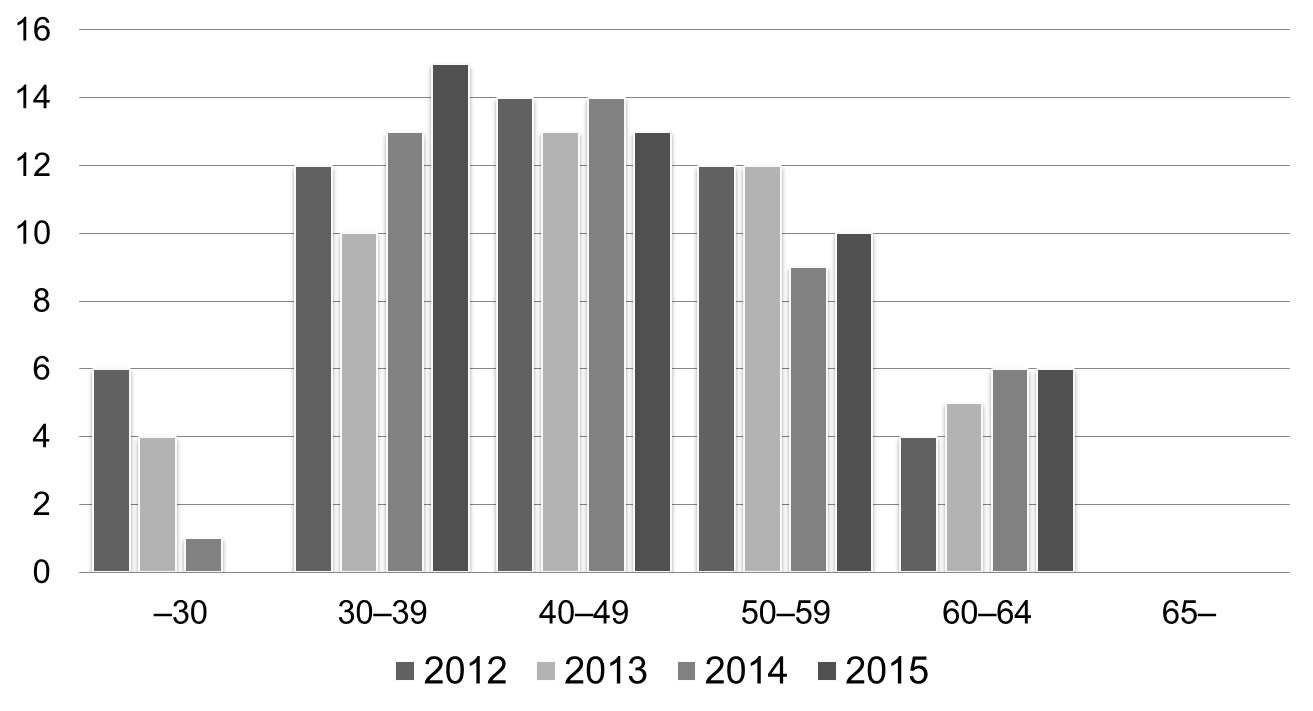 Henkilöstön ikäjakauma Henkilöstöstä selkeästi yli puolet (64 %) sijoittui ikäryhmiin 30 49 vuotta. Sama jako on merkillepantavaa koko tarkastelujaksolta.