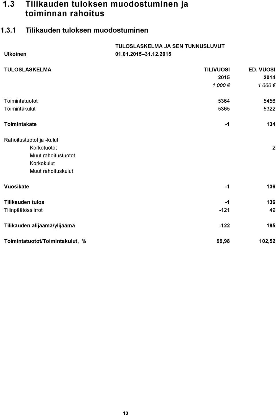 VUOSI 2015 2014 1 000 1 000 Toimintatuotot 5364 5456 Toimintakulut 5365 5322 Toimintakate -1 134 Rahoitustuotot ja -kulut