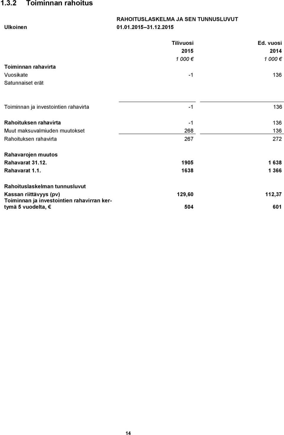 Rahoituksen rahavirta -1 136 Muut maksuvalmiuden muutokset 268 136 Rahoituksen rahavirta 267 272 Rahavarojen muutos Rahavarat 31.12.