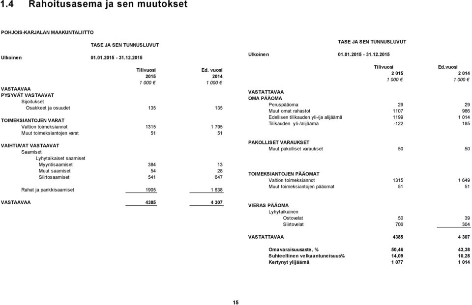 VASTAAVAT Saamiset Lyhytaikaiset saamiset Myyntisaamiset 384 13 Muut saamiset 54 28 Siirtosaamiset 541 647 Rahat ja pankkisaamiset 1905 1 638 VASTAAVAA 4385 4 307 TASE JA SEN TUNNUSLUVUT Ulkoinen 01.