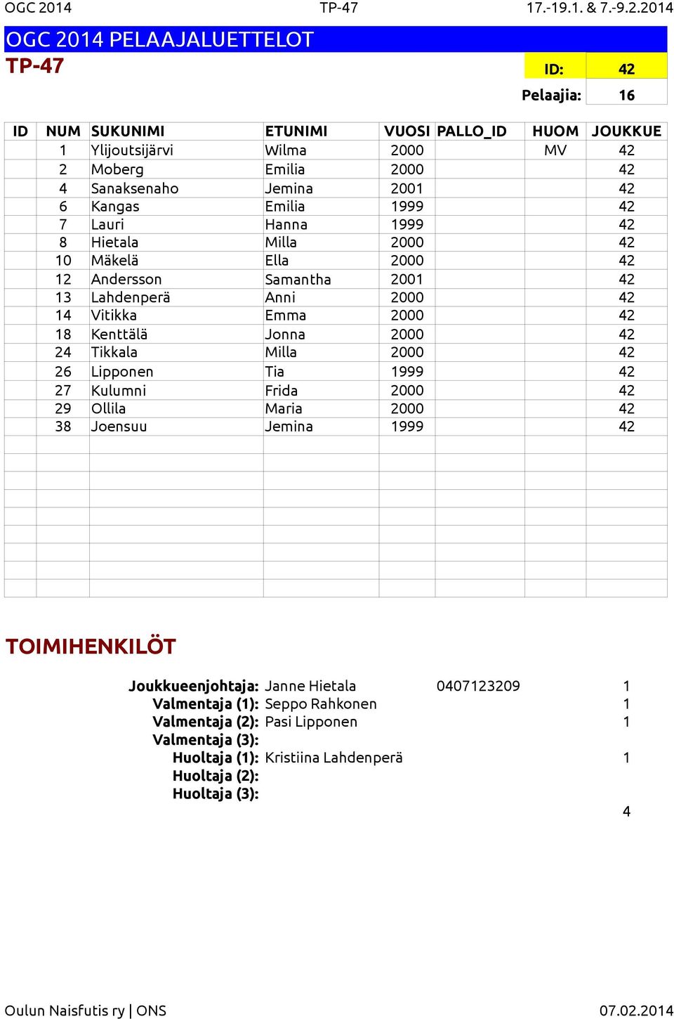 2014 TP-47 ID: 42 Pelaajia: 16 1 Ylijoutsijärvi Wilma 2000 MV 42 2 Moberg Emilia 2000 42 4 Sanaksenaho Jemina 2001 42 6 Kangas Emilia 1999 42 7 Lauri