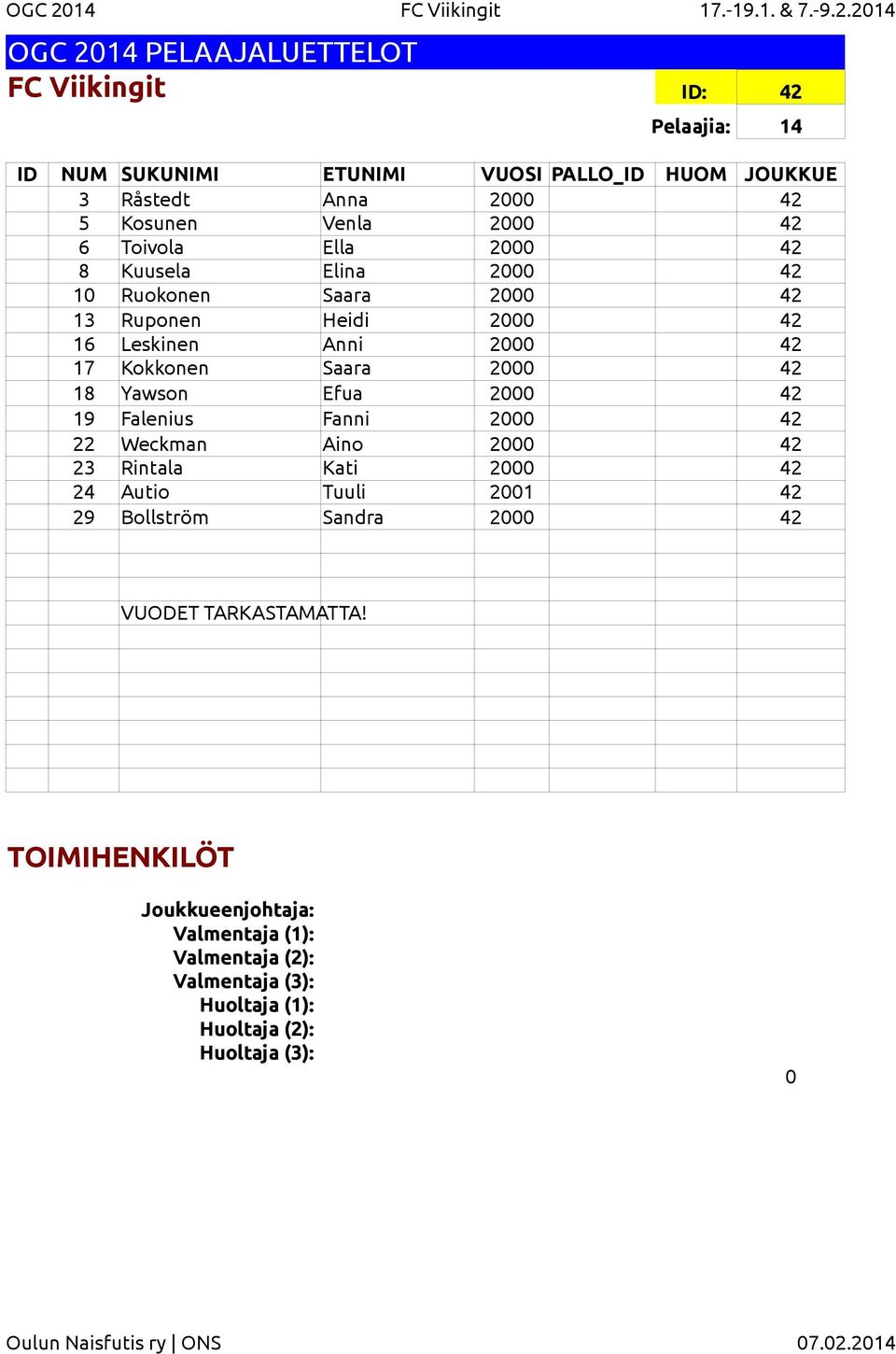 2014 FC Viikingit ID: 42 Pelaajia: 14 3 Råstedt Anna 2000 42 5 Kosunen Venla 2000 42 6 Toivola Ella 2000 42 8 Kuusela Elina