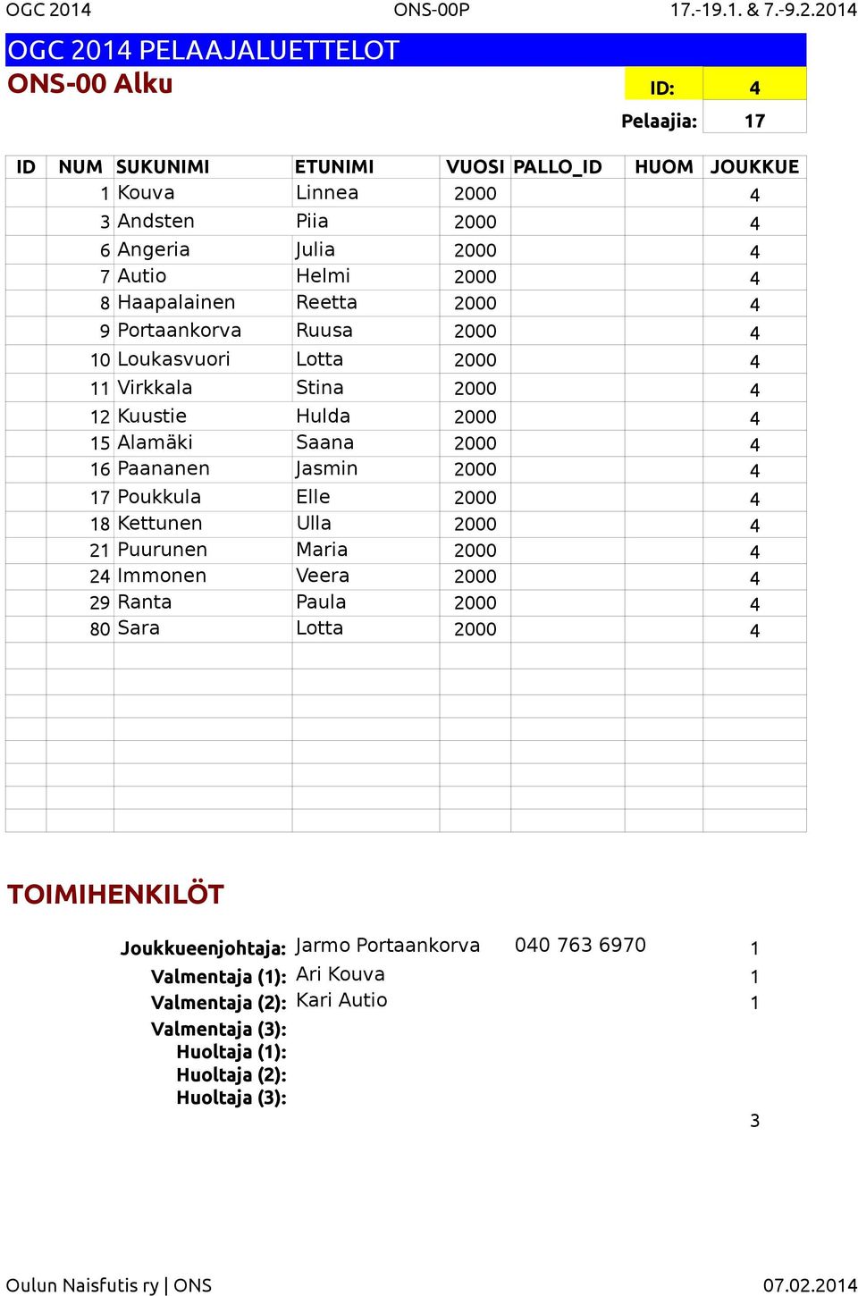 2014 ONS-00 Alku ID: 4 Pelaajia: 17 1 Kouva Linnea 2000 4 3 Andsten Piia 2000 4 6 Angeria Julia 2000 4 7 Autio Helmi 2000 4 8 Haapalainen Reetta