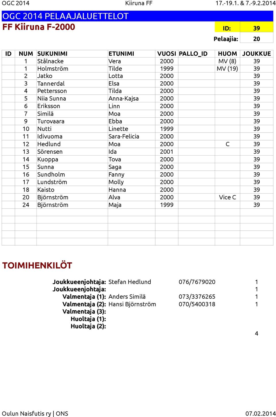 2014 FF Kiiruna F-2000 ID: 39 Pelaajia: 20 1 Stålnacke Vera 2000 MV (8) 39 1 Holmström Tilde 1999 MV (19) 39 2 Jatko Lotta 2000 39 3 Tannerdal Elsa 2000 39 4 Pettersson Tilda 2000 39 5 Niia