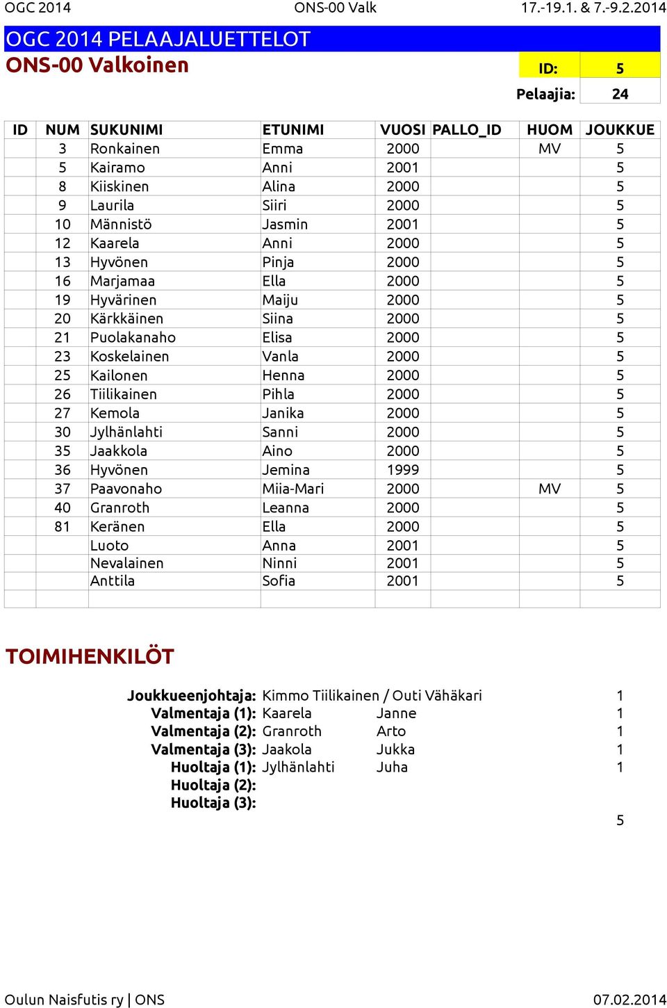 2014 ONS-00 Valkoinen ID: 5 Pelaajia: 24 3 Ronkainen Emma 2000 MV 5 5 Kairamo Anni 2001 5 8 Kiiskinen Alina 2000 5 9 Laurila Siiri 2000 5 10 Männistö Jasmin 2001 5 12 Kaarela Anni 2000 5 13 Hyvönen