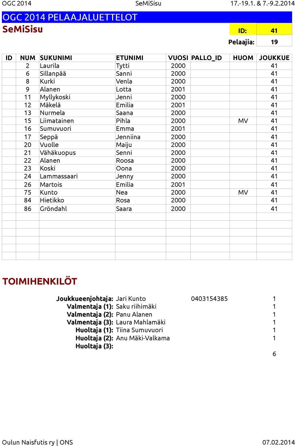 2014 SeMiSisu ID: 41 Pelaajia: 19 2 Laurila Tytti 2000 41 6 Sillanpää Sanni 2000 41 8 Kurki Venla 2000 41 9 Alanen Lotta 2001 41 11 Myllykoski Jenni 2000 41 12 Mäkelä Emilia 2001