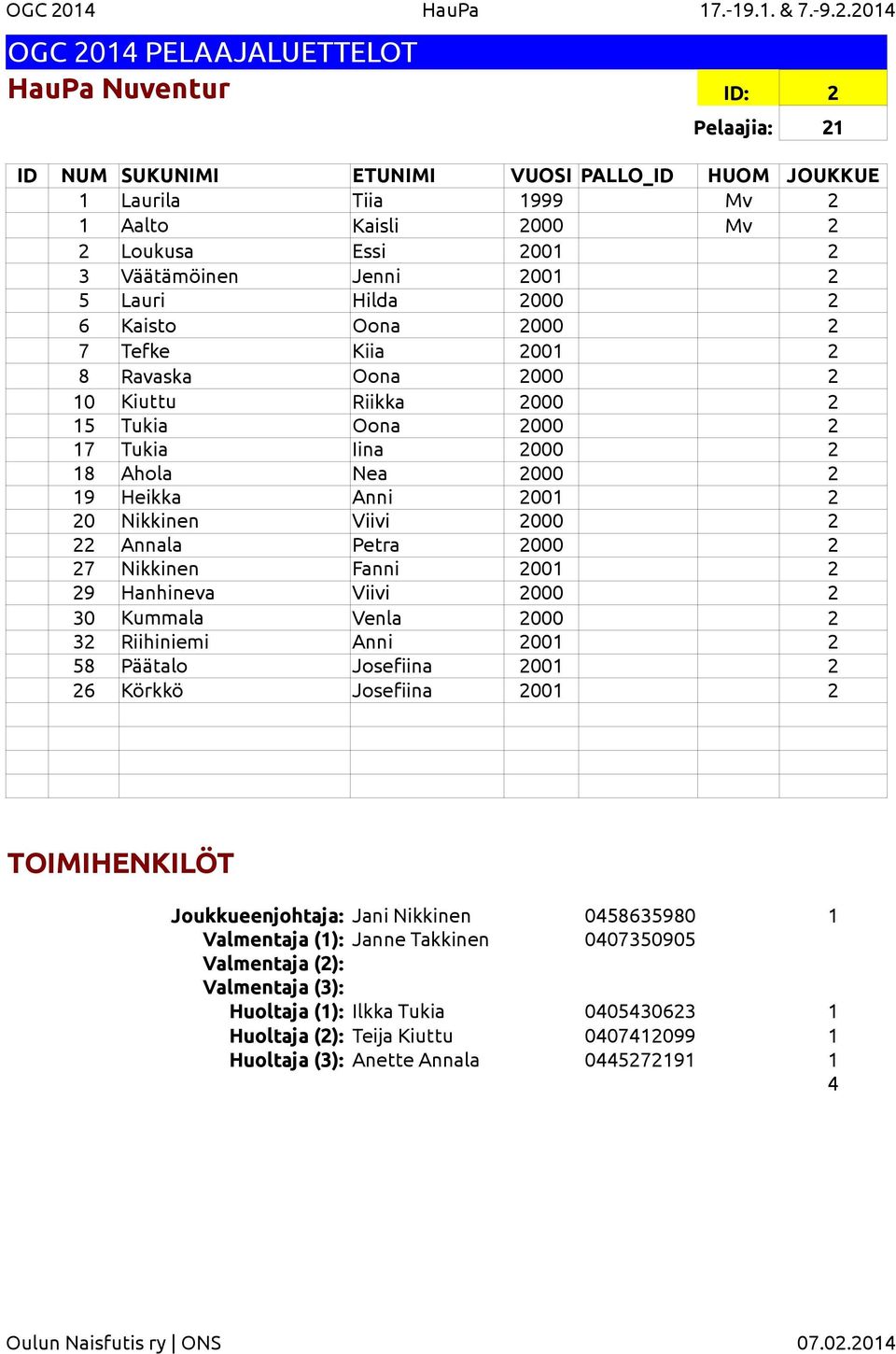 2014 HauPa Nuventur ID: 2 Pelaajia: 21 1 Laurila Tiia 1999 Mv 2 1 Aalto Kaisli 2000 Mv 2 2 Loukusa Essi 2001 2 3 Väätämöinen Jenni 2001 2 5 Lauri Hilda 2000 2 6 Kaisto Oona 2000 2 7 Tefke