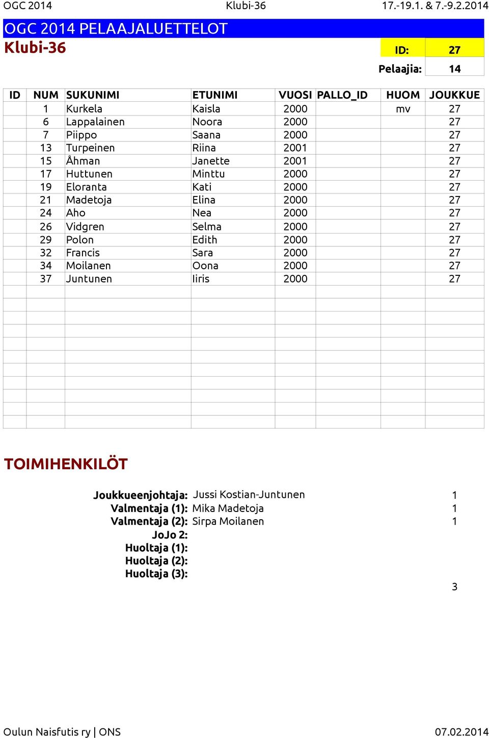 2014 Klubi-36 ID: 27 Pelaajia: 14 1 Kurkela Kaisla 2000 mv 27 6 Lappalainen Noora 2000 27 7 Piippo Saana 2000 27 13 Turpeinen Riina