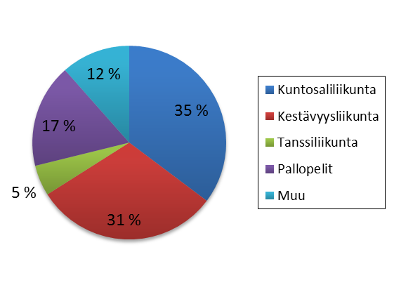 27 6 TUTKIMUSTULOKSET 6.1 Taustatiedot Kyselylomakkeessa kartoitettiin opiskelijoiden taustatietoja; tämän hetkistä opiskelupaikkaa ja sukupuolta.