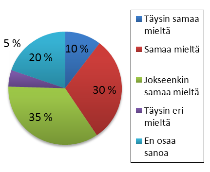 30 6.3 Ennaltaehkäisevä päihdetyö Opiskelijoista 77 % piti koulujen toteuttamaa ennaltaehkäisevää päihdetyötä tärkeänä tai erittäin tärkeänä, vähemmän tärkeänä sitä piti 18 % ja mielipidettään ei