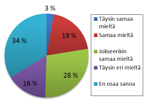 32 % opiskelijoista, tärkeäksi 25 %, 23 % ei osannut sanoa mielipidettään ja 7 % koki erittäin tärkeäksi lisäravinteiden käytön urheilussa.