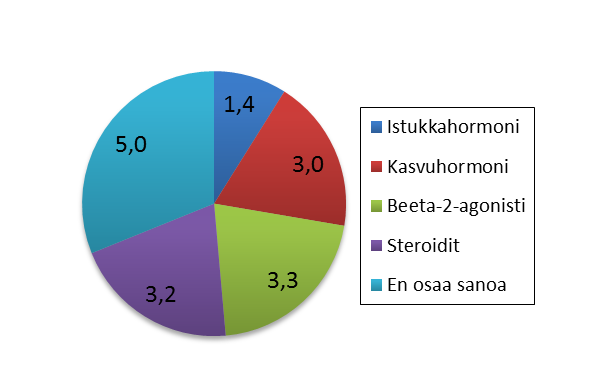 35 Kuntodopingaineiden terveyshaittoja koskevissa kysymyksissä olivat dopingaineina steroidit, istukkahormoni, kasvuhormoni, beeta-2-agonisti.
