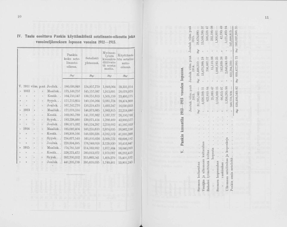 . 175,149,757 145,157,087 1,915,691 28,076,979»»»» Kesäk.. 164,750,147 139,751,813 1,505,159 23,493,175»»»» Syysk... 171,712,855 140,156,264 2,081,724 29,474,868»»»» Juluk.