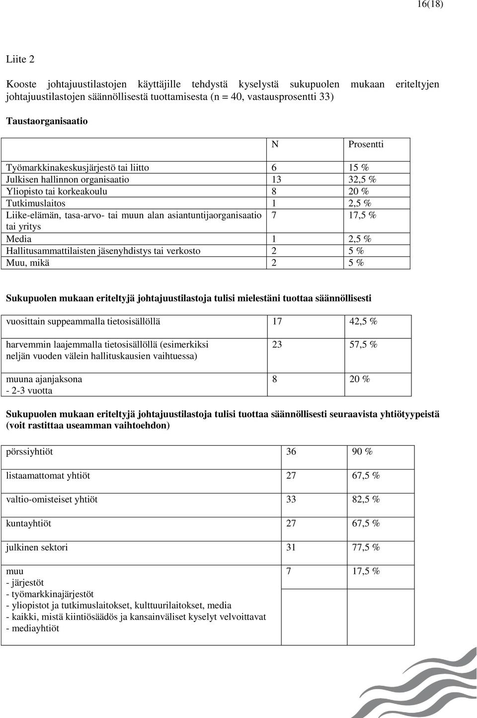 tai muun alan asiantuntijaorganisaatio 7 17,5 % tai yritys Media 1 2,5 % Hallitusammattilaisten jäsenyhdistys tai verkosto 2 5 % Muu, mikä 2 5 % Sukupuolen mukaan eriteltyjä johtajuustilastoja tulisi