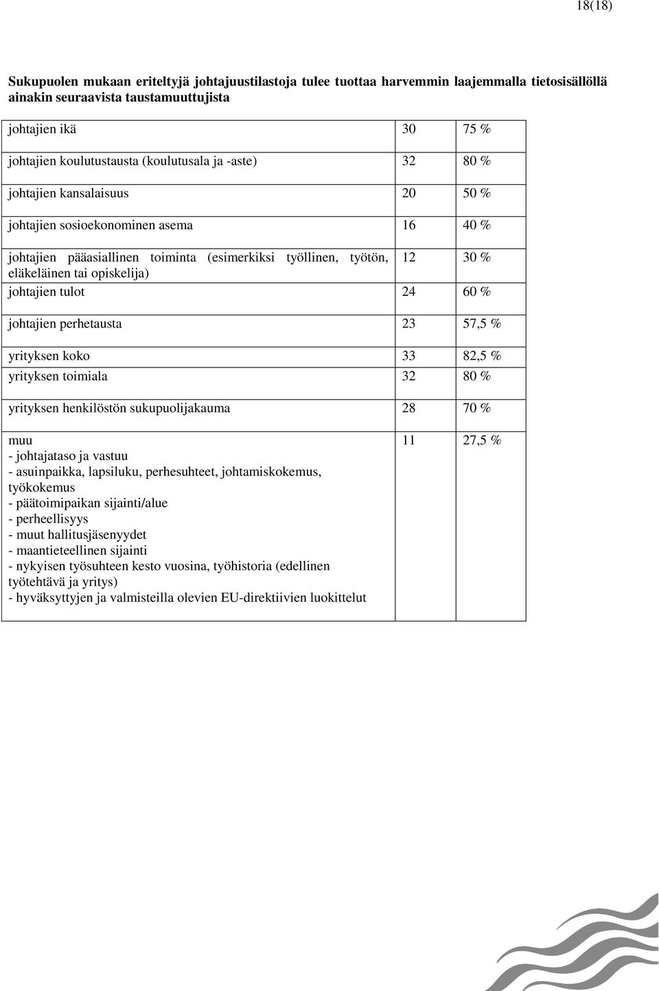 opiskelija) johtajien tulot 24 60 % johtajien perhetausta 23 57,5 % yrityksen koko 33 82,5 % yrityksen toimiala 32 80 % yrityksen henkilöstön sukupuolijakauma 28 70 % muu - johtajataso ja vastuu -