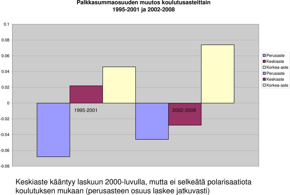 04 Perusaste Keskiaste Korkea-aste 0.02 0 1995-2001 2002-2008 -0.02-0.04-0.06-0.