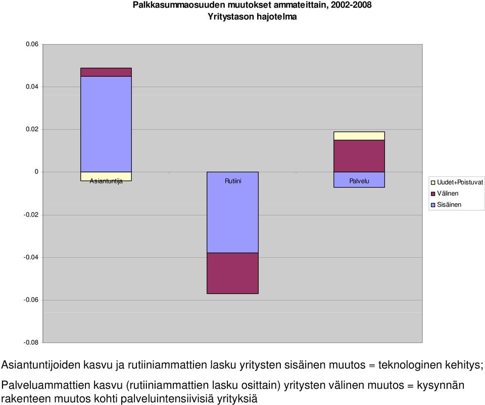 08 Asiantuntijoiden kasvu ja rutiiniammattien lasku yritysten sisäinen muutos = teknologinen kehitys;