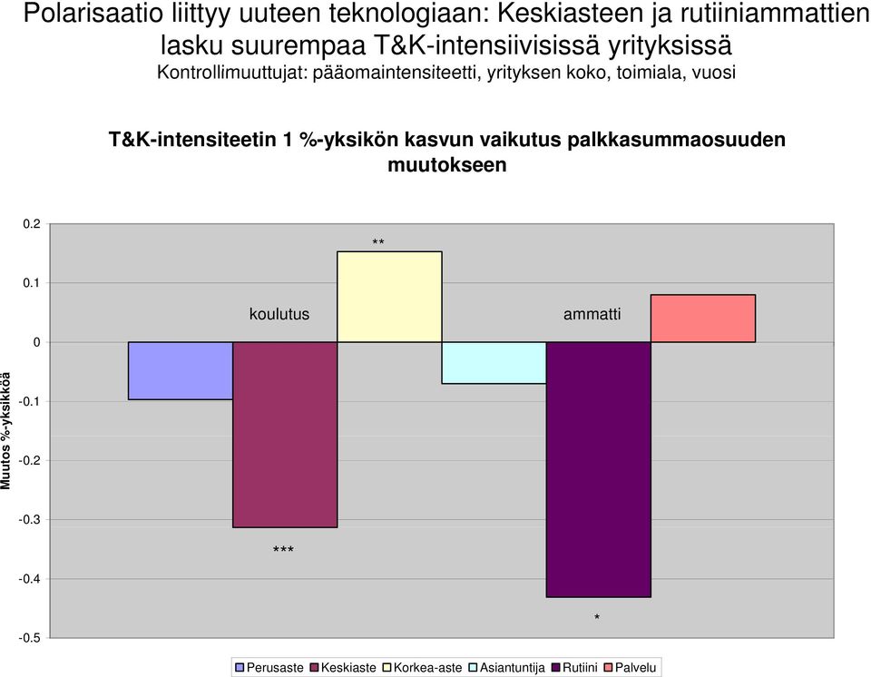 vuosi T&K-intensiteetin 1 %-yksikön kasvun vaikutus palkkasummaosuuden muutokseen 0.2 ** 0.