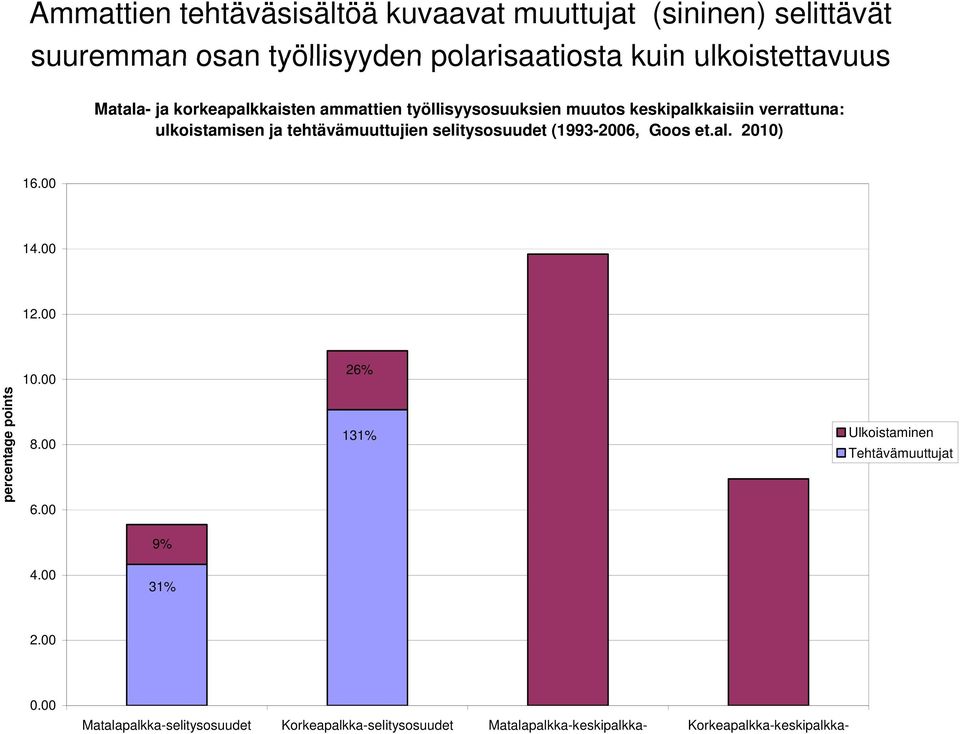 selitysosuudet (1993-2006, Goos et.al. 2010) 16.00 14.00 12.00 10.00 26% percen ntage points 8.00 6.