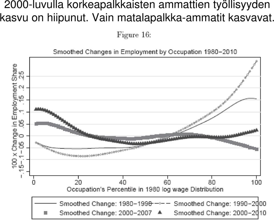 ammattien työllisyyden