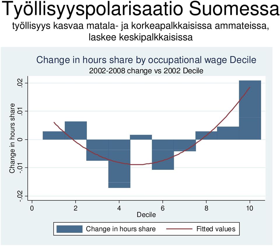 share by occupational wage Decile 2002-2008 change vs 2002 Decile Change
