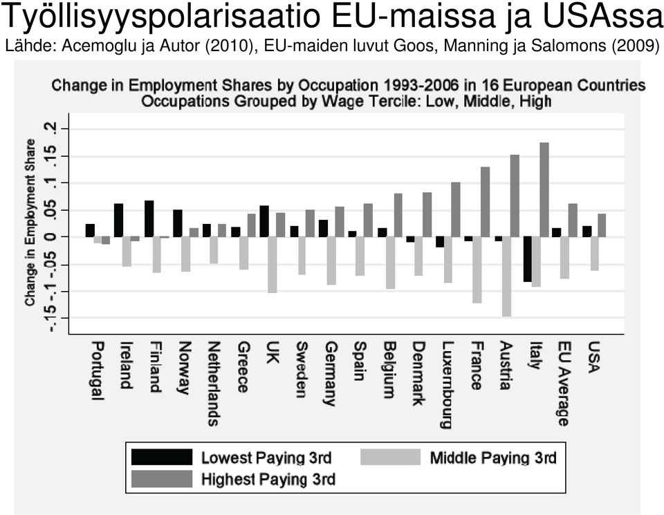 ja USAssa Lähde: Acemoglu ja Autor