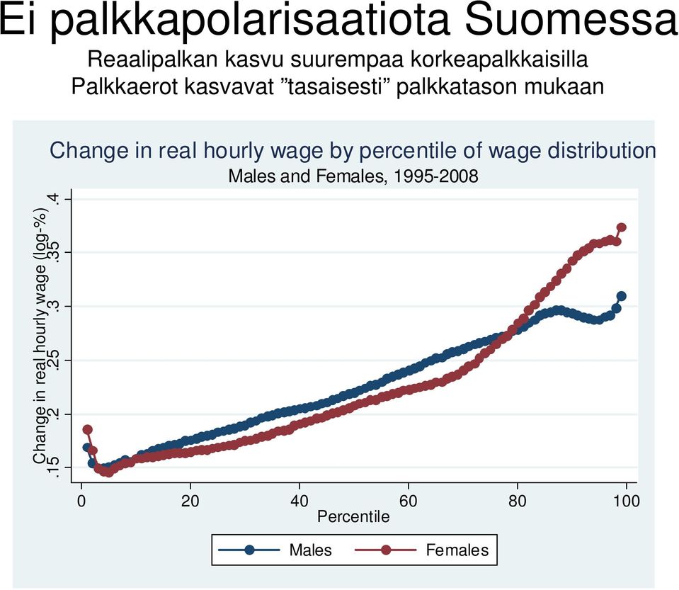 real hourly wage by percentile of wage distribution Males and Females,