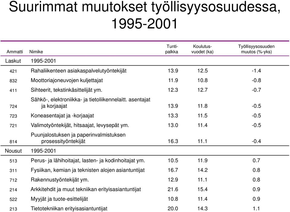 3 11.5-0.5 721 Valimotyöntekijät, hitsaajat, levysepät ym. 13.0 11.4-0.5 814 Puunjalostuksen ja paperinvalmistuksen prosessityöntekijät 16.3 11.1-0.