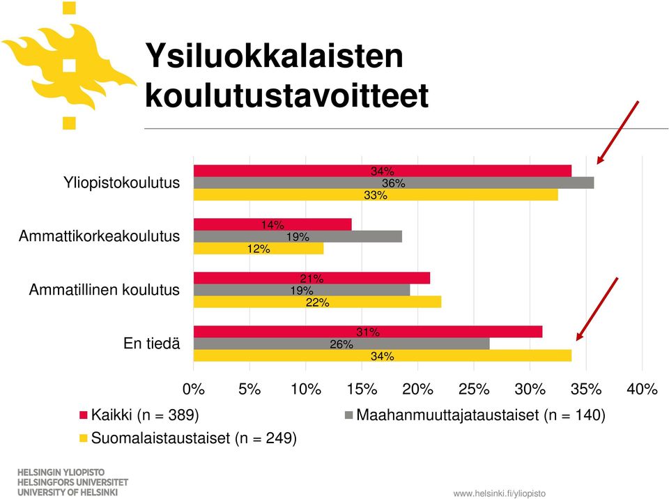 En tiedä 31% 26% 34% 0% 5% 10% 15% 20% 25% 30% 35% 40% Kaikki (n =