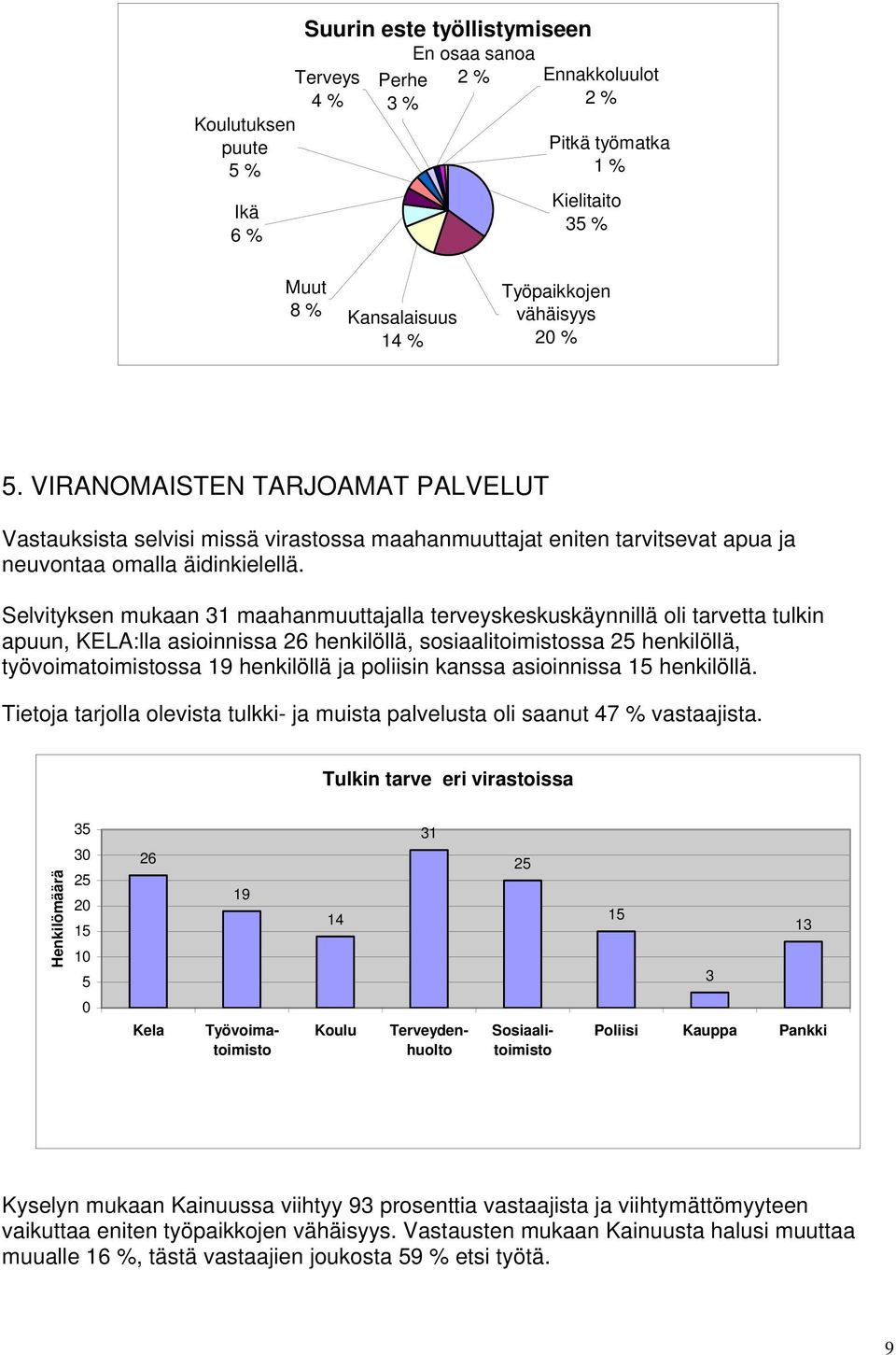 Selvityksen mukaan 31 maahanmuuttajalla terveyskeskuskäynnillä oli tarvetta tulkin apuun, KELA:lla asioinnissa 26 henkilöllä, sosiaalitoimistossa 25 henkilöllä, työvoimatoimistossa 19 henkilöllä ja