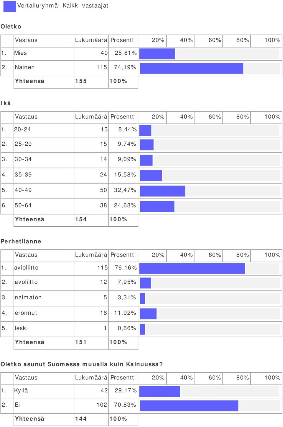 50-64 38 24,68% 154 100% Perhetilanne 1. avioliitto 115 76,16% 2. avoliitto 12 7,95% 3. naimaton 5 3,31% 4.