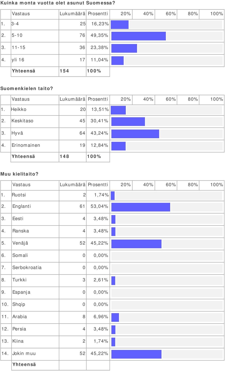 Erinomainen 19 12,84% 148 100% Muu kielitaito? 1. Ruotsi 2 1,74% 2. Englanti 61 53,04% 3. Eesti 4 3,48% 4. Ranska 4 3,48% 5.