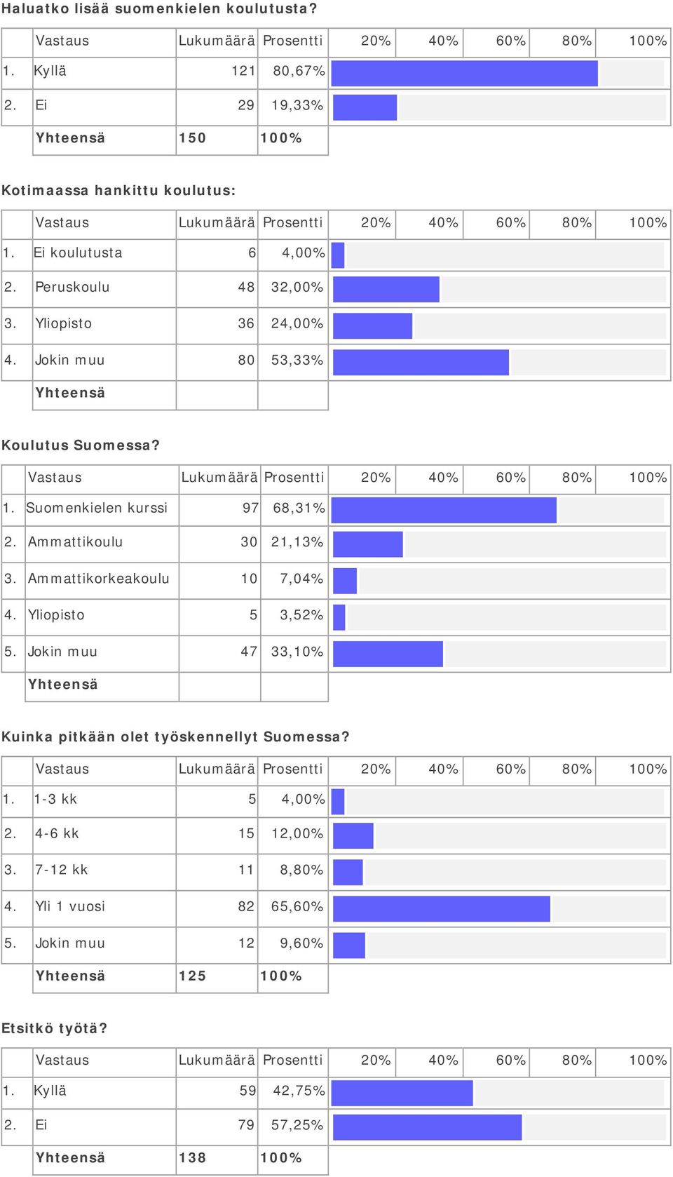 Ammattikoulu 30 21,13% 3. Ammattikorkeakoulu 10 7,04% 4. Yliopisto 5 3,52% 5. Jokin muu 47 33,10% Kuinka pitkään olet työskennellyt Suomessa? 1. 1-3 kk 5 4,00% 2.