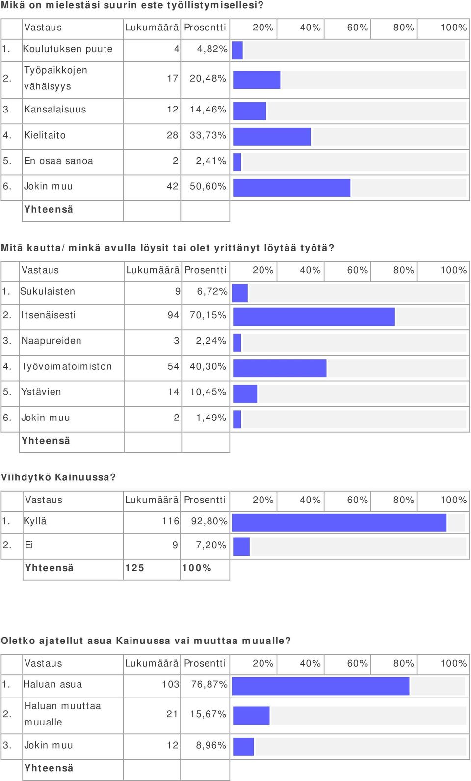 Sukulaisten 9 6,72% 2. Itsenäisesti 94 70,15% 3. Naapureiden 3 2,24% 4. Työvoimatoimiston 54 40,30% 5. Ystävien 14 10,45% 6.