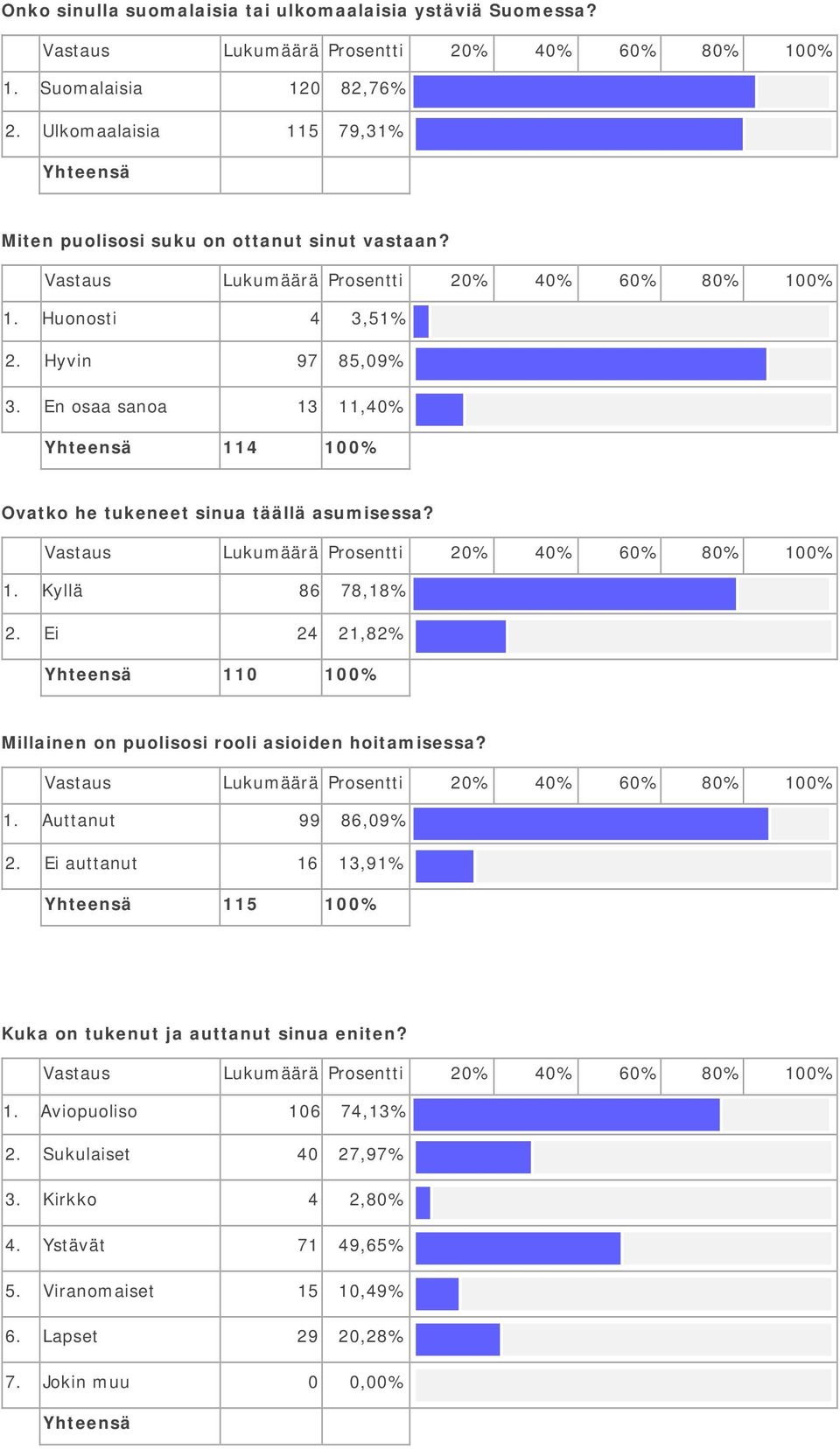 En osaa sanoa 13 11,40% 114 100% Ovatko he tukeneet sinua täällä asumisessa? 1. Kyllä 86 78,18% 2.