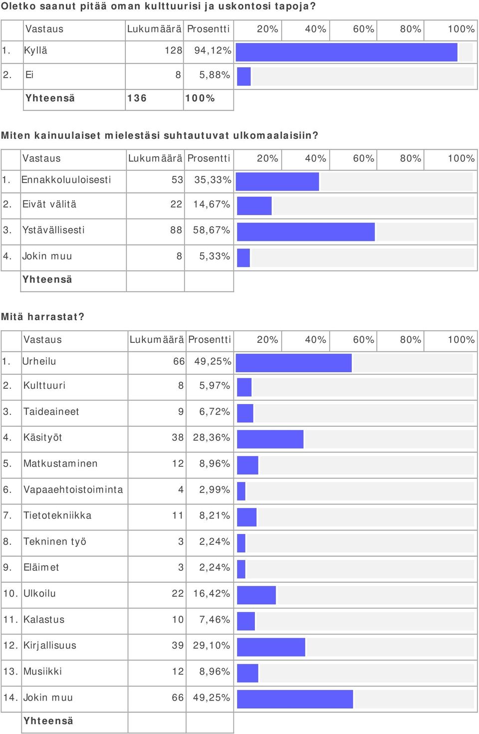 Ystävällisesti 88 58,67% 4. Jokin muu 8 5,33% Mitä harrastat? 1. Urheilu 66 49,25% 2. Kulttuuri 8 5,97% 3. Taideaineet 9 6,72% 4. Käsityöt 38 28,36% 5.