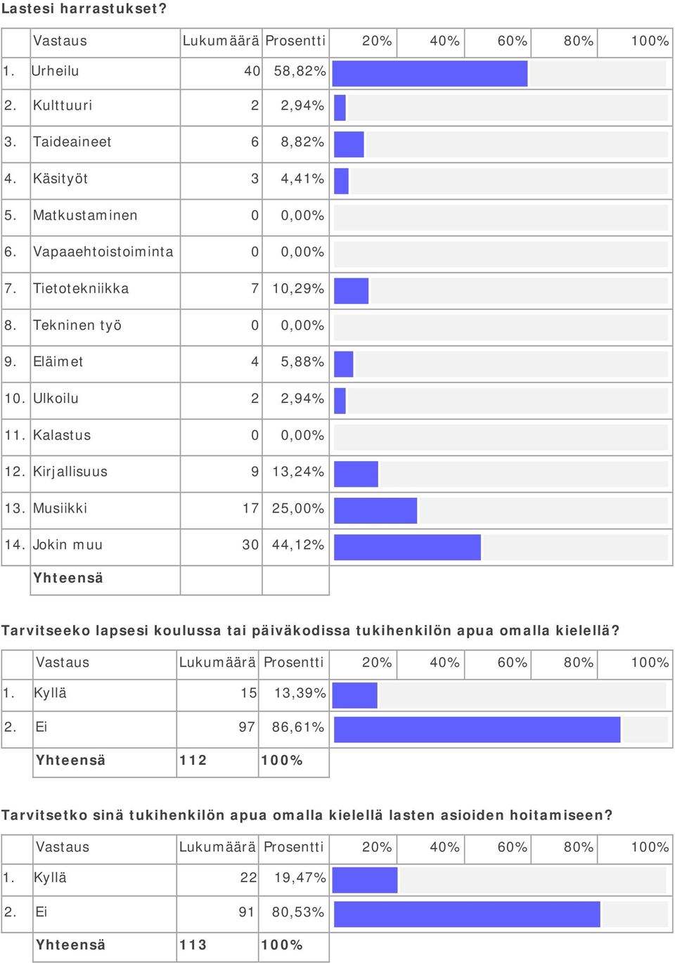 Kirjallisuus 9 13,24% 13. Musiikki 17 25,00% 14. Jokin muu 30 44,12% Tarvitseeko lapsesi koulussa tai päiväkodissa tukihenkilön apua omalla kielellä?