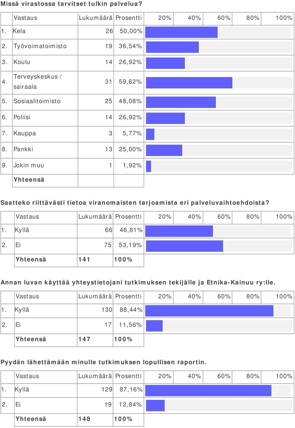 Jokin muu 1 1,92% Saatteko riittävästi tietoa viranomaisten tarjoamista eri palveluvaihtoehdoista? 1. Kyllä 66 46,81% 2.