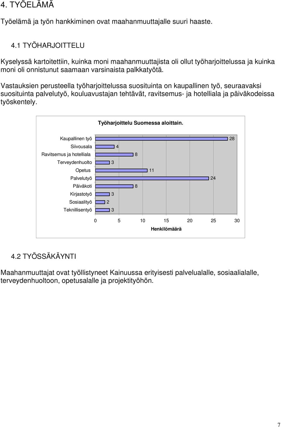 Vastauksien perusteella työharjoittelussa suosituinta on kaupallinen työ, seuraavaksi suosituinta palvelutyö, kouluavustajan tehtävät, ravitsemus- ja hotelliala ja päiväkodeissa työskentely.