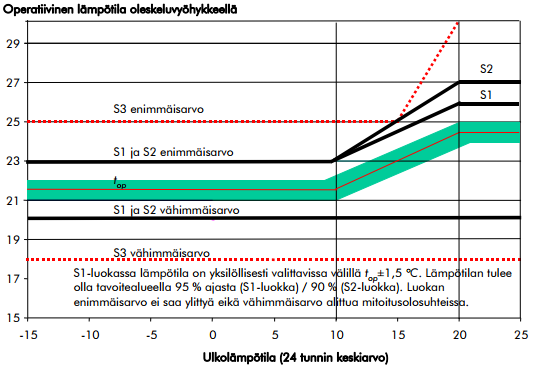 Kuva 2. Lämpötilojen tavoitearvot Sisäilmasto 2008:ssa. Turkoosilla värillä esitetty alue kuvaa luokan S1 tavoitteellista lämpötilaa. T op on lämpötilan asetusarvo. [10.] 2.4.