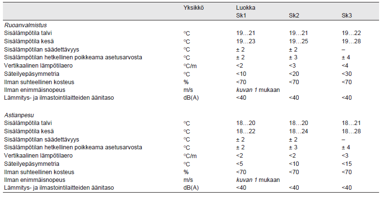 Luokassa Sk2 säädetään ruoanvalmistus ja astianpesuosastoa erikseen. Vähintään kaksi mittauspistettä tarvitaan. Työntekijän tulee pystyä säätämään lämpötilaa Taulukon 2 osoittamalla tavalla.