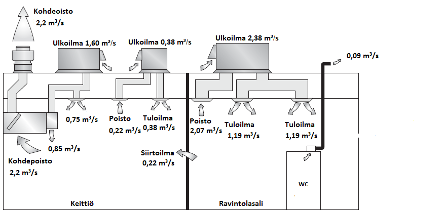 keutuisi muihin tiloihin keittiön yhteydessä. Paine-ero saisi maksimissaan olla 20 Pa keittiön ja muiden tilojen välillä.