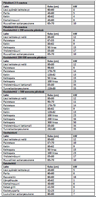 Liite 1 1(2) LIITTEET Keittiön normaali laitteisto