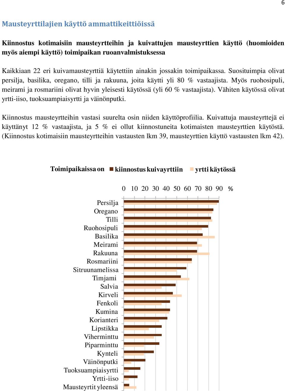 Myös ruohosipuli, meirami ja rosmariini olivat hyvin yleisesti käytössä (yli 60 % vastaajista). Vähiten käytössä olivat yrtti-iiso, tuoksuampiaisyrtti ja väinönputki.