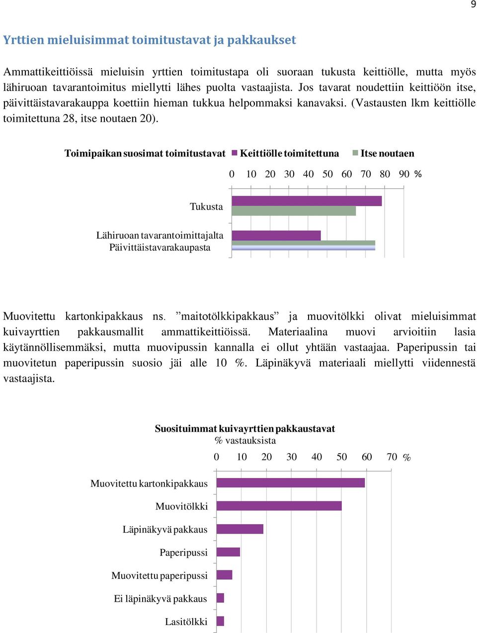 Toimipaikan suosimat toimitustavat Keittiölle toimitettuna Itse noutaen 0 10 20 30 40 50 60 70 80 90 % Tukusta Lähiruoan tavarantoimittajalta Päivittäistavarakaupasta Muovitettu kartonkipakkaus ns.