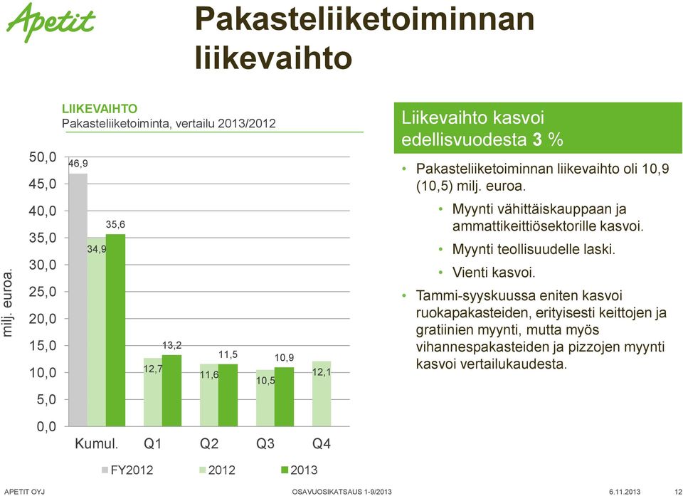 liikevaihto oli 10,9 (10,5)  40,0 35,0 30,0 25,0 20,0 15,0 10,0 5,0 34,9 35,6 12,7 13,2 11,6 11,5 10,9 10,5 12,1 Myynti vähittäiskauppaan ja