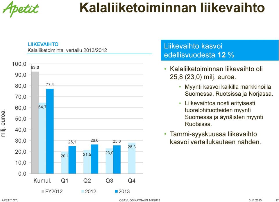 25,1 26,6 25,8 20,1 21,5 23,0 28,3 Liikevaihto kasvoi edellisvuodesta 12 % Kalaliiketoiminnan liikevaihto oli 25,8 (23,0)  Myynti kasvoi kaikilla