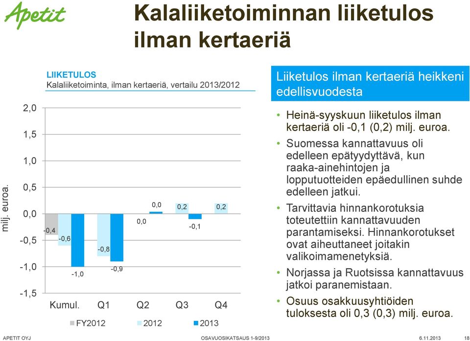 Q1 Q2 Q3 Q4 FY2012 2012 2013 Liiketulos ilman kertaeriä heikkeni edellisvuodesta Heinä-syyskuun liiketulos ilman kertaeriä oli -0,1 (0,2)  Suomessa kannattavuus oli edelleen epätyydyttävä, kun